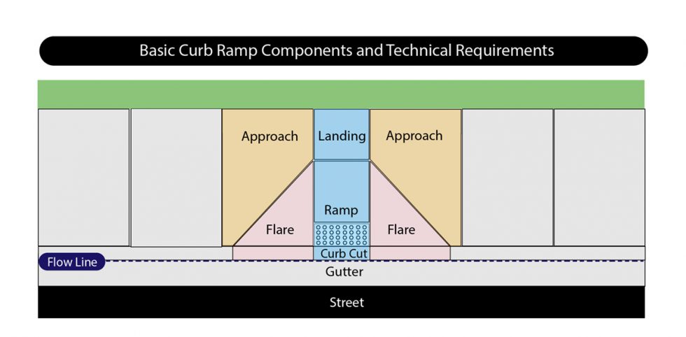 Ada Curb Ramp Types