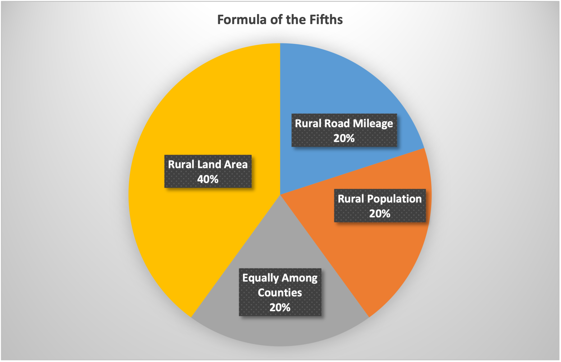 County Road Aid Funding Breakdown