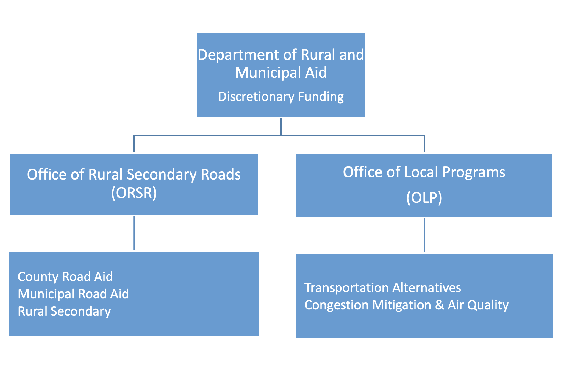 Total Statewide County Road Aid Funding (CRA)