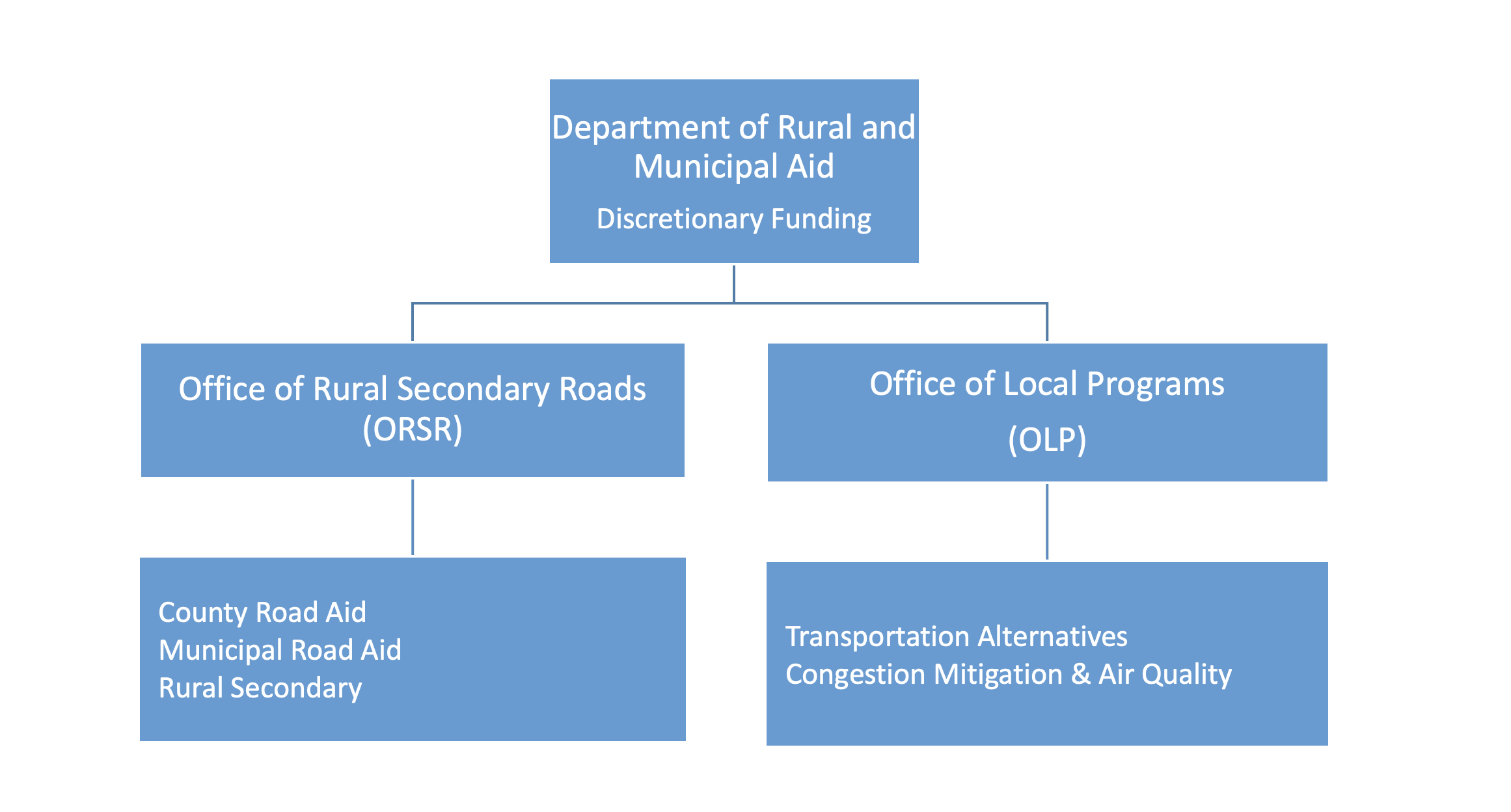 Department of Rural and Municipal Aid