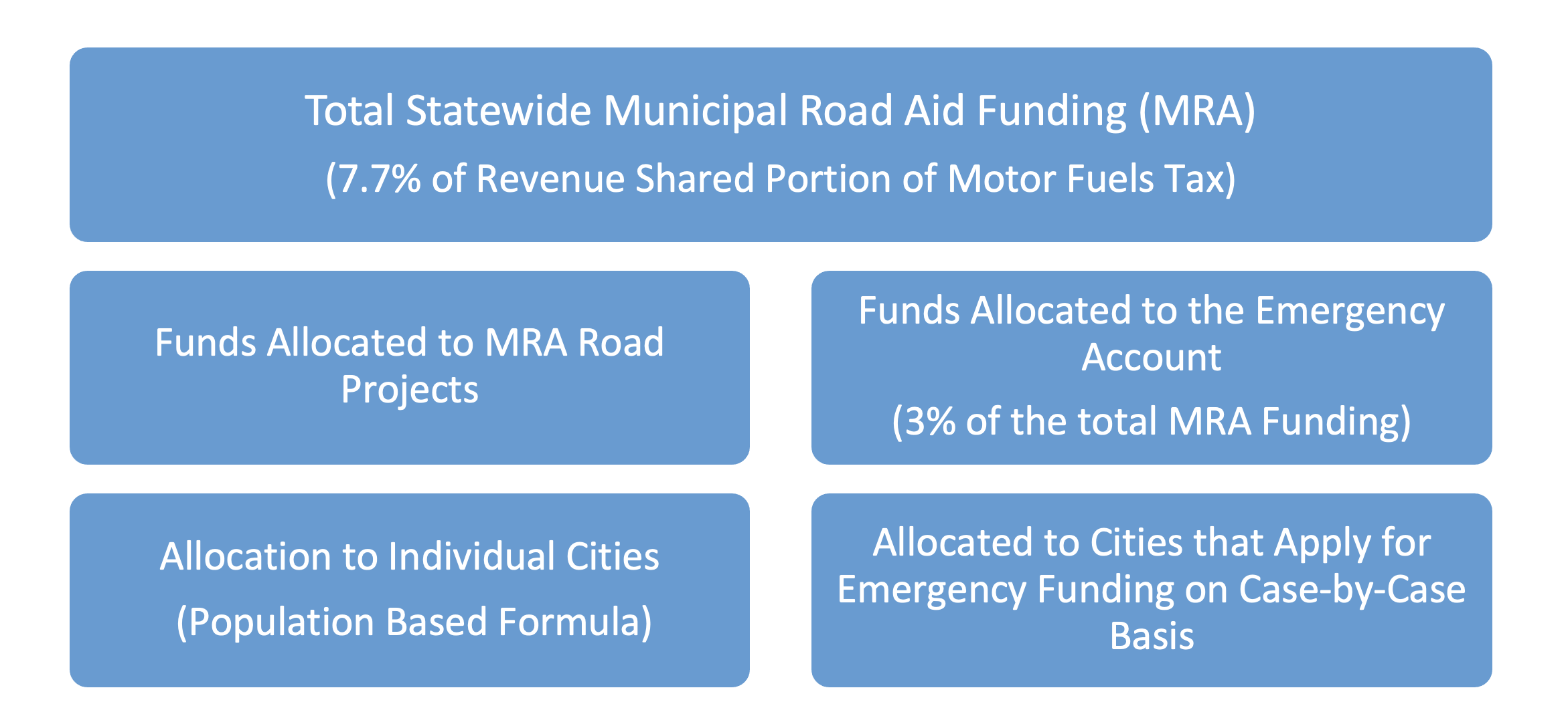 Total Statewide Municipal Road Aid Funding (MRA)