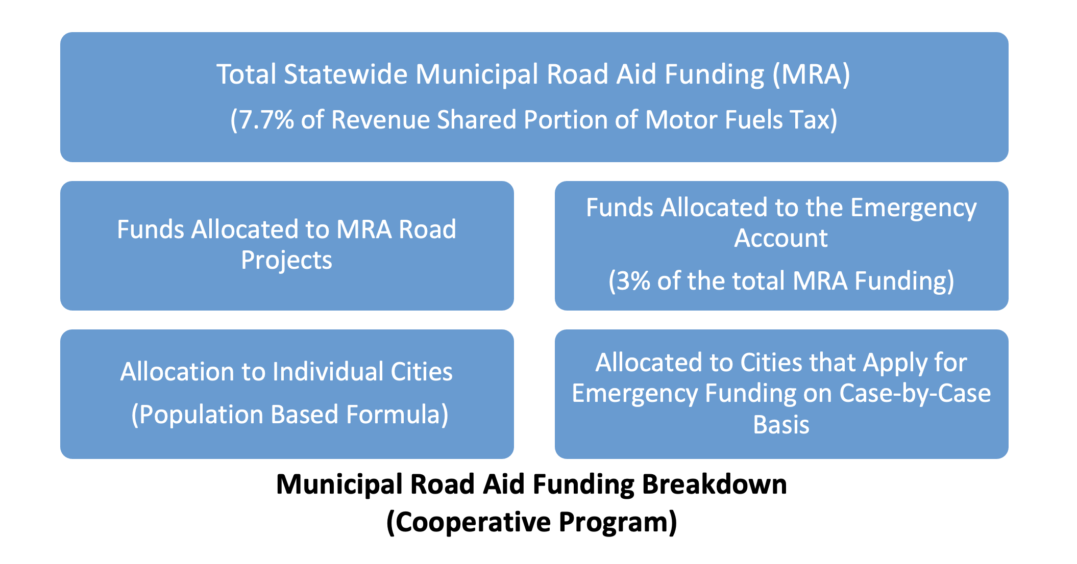 County Road Aid Funding Breakdown