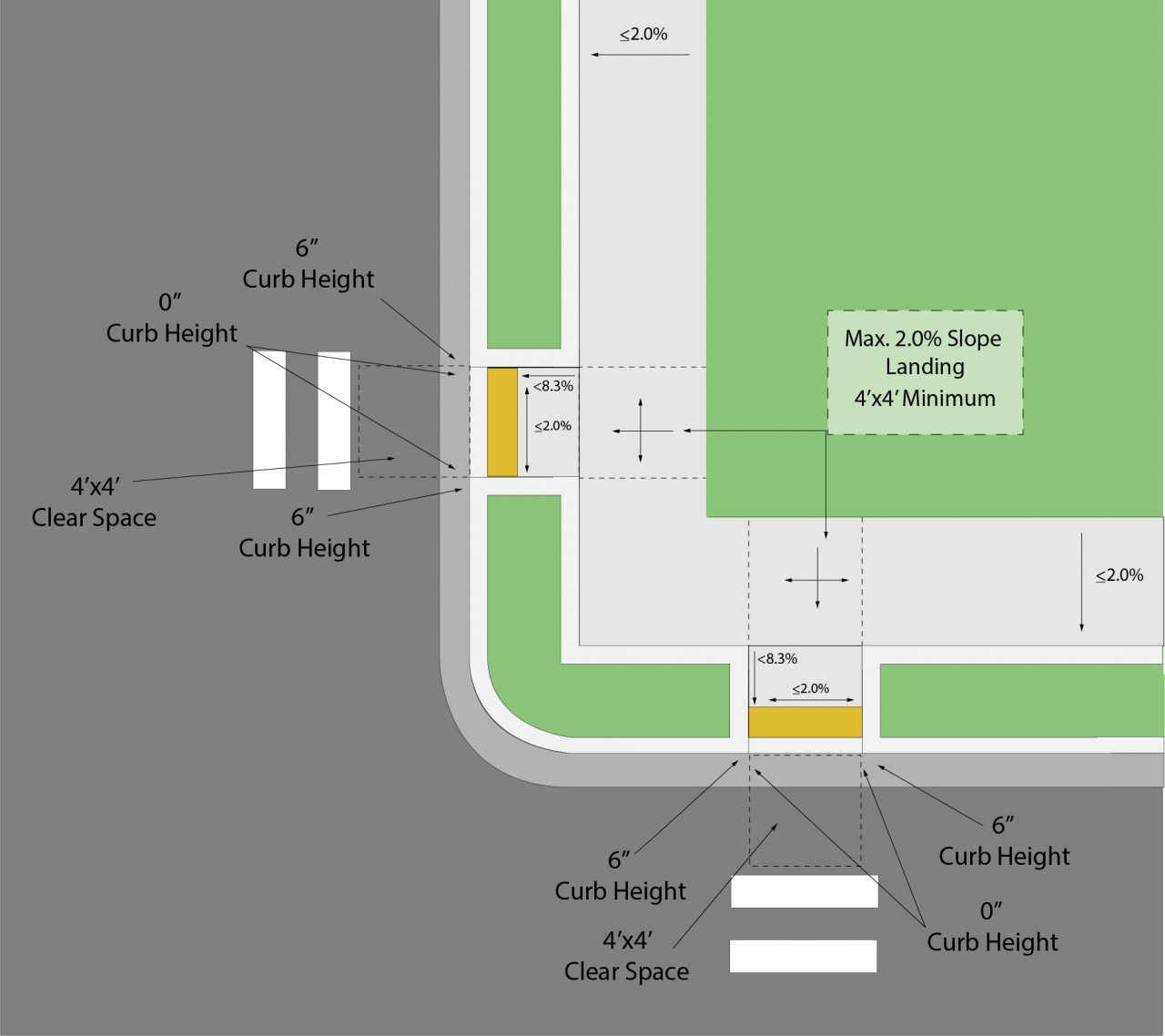 Pedestrian Facilities Curb Ramps Highway Knowledge Portal