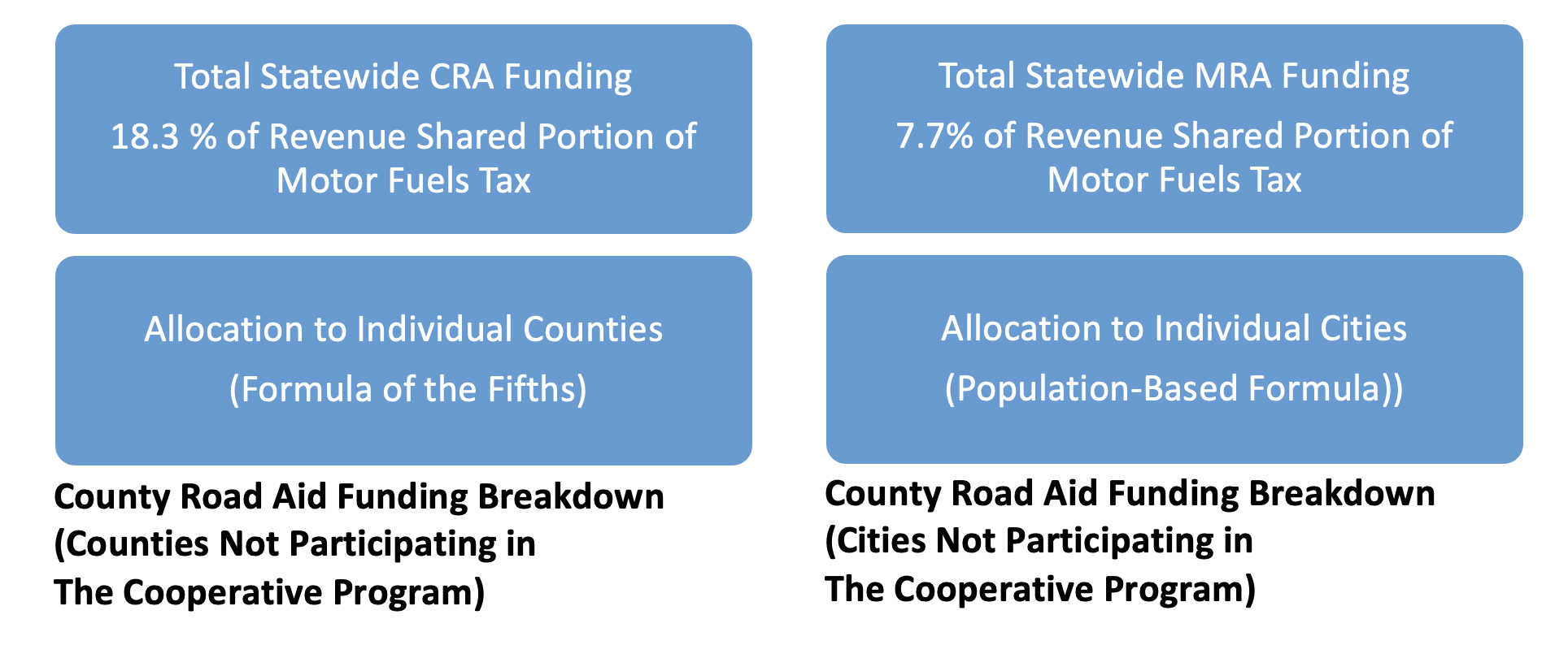 Total Statewide CRA and MRA Funding