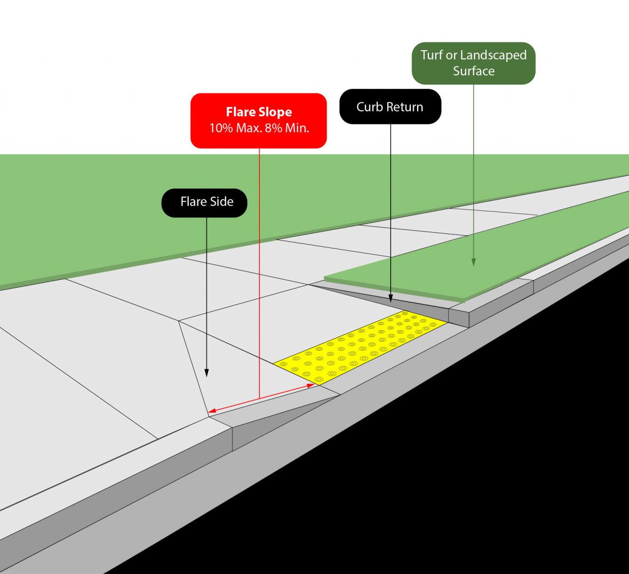 Pedestrian Facilities – Curb Ramps | Highway Knowledge Portal