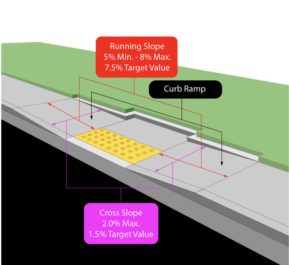 Pedestrian Facilities – Curb Ramps | Highway Knowledge Portal