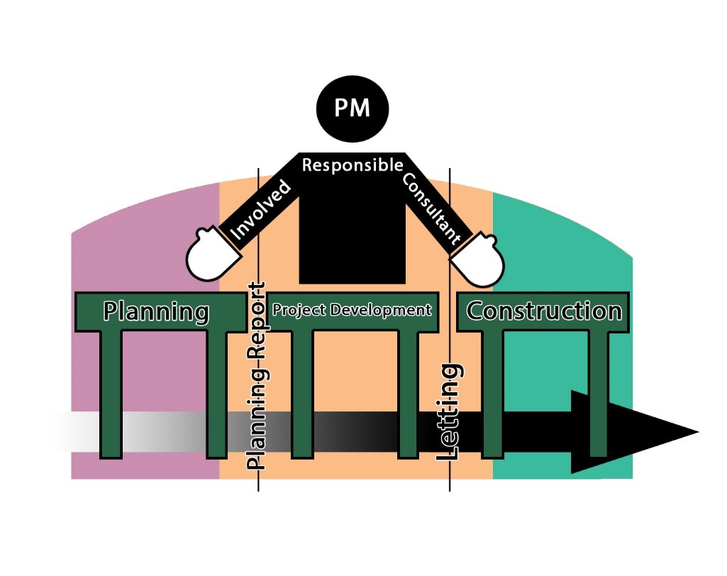 Graphic of the project management cycle at KYTC