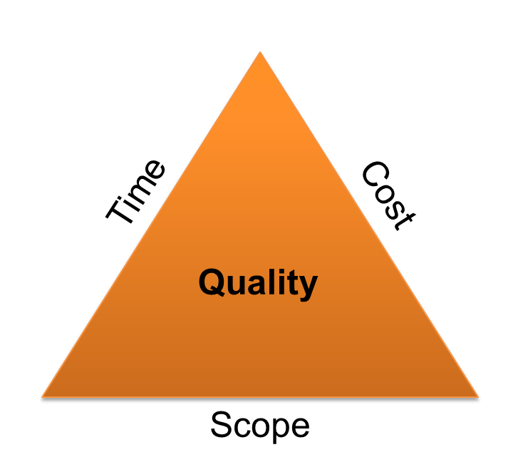 A triangle that includes the factors that affect project management