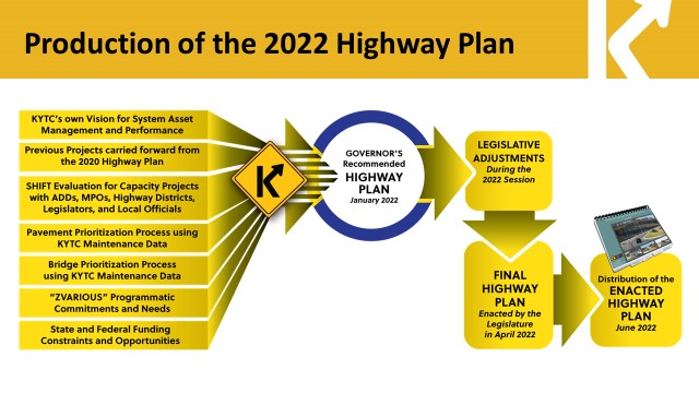 Flowchart showing how Highway Plan is Put together