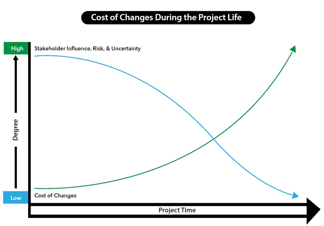 chart of cost of project changes