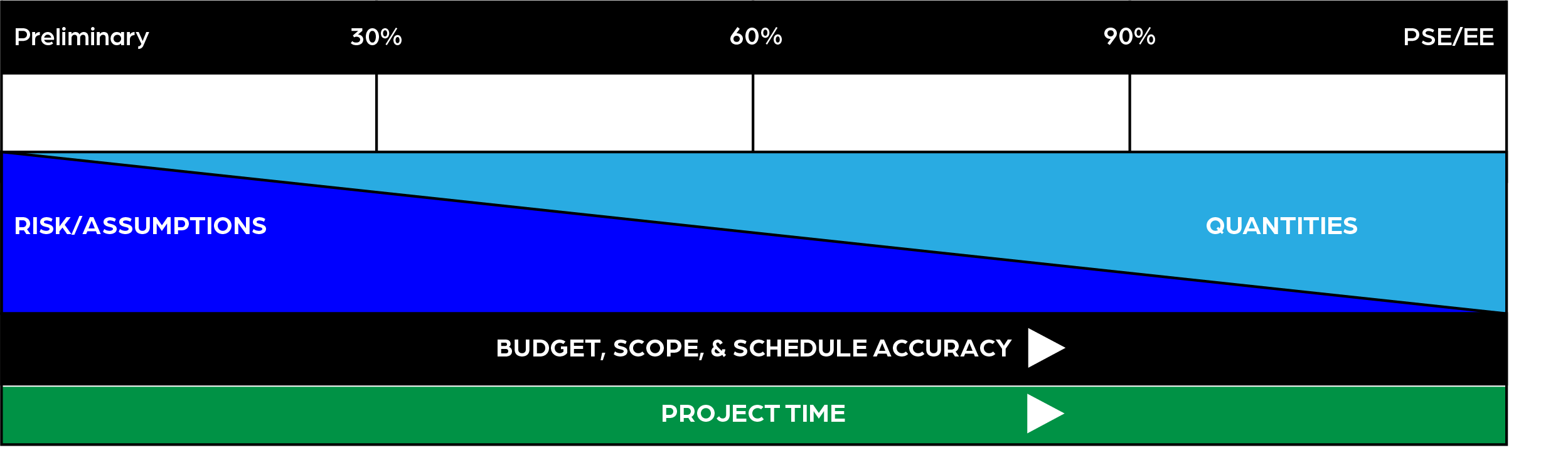 Figure 1 Relationship Between Risk; Accuracy of Budget, Scope, and Schedule; and the Project Timeline 