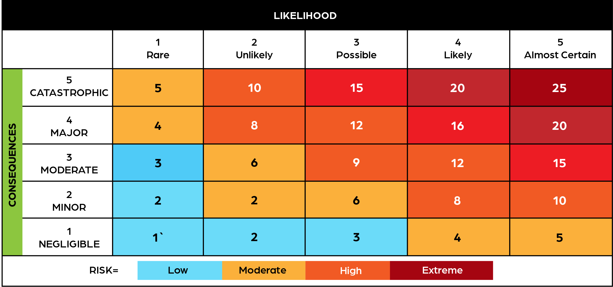 Figure 2 Sample Risk Matrix