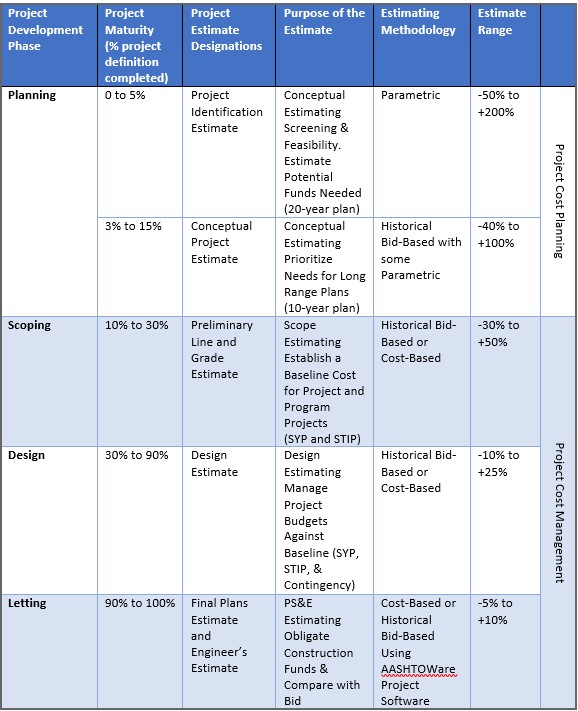 A table describing KYTC's project estimation process