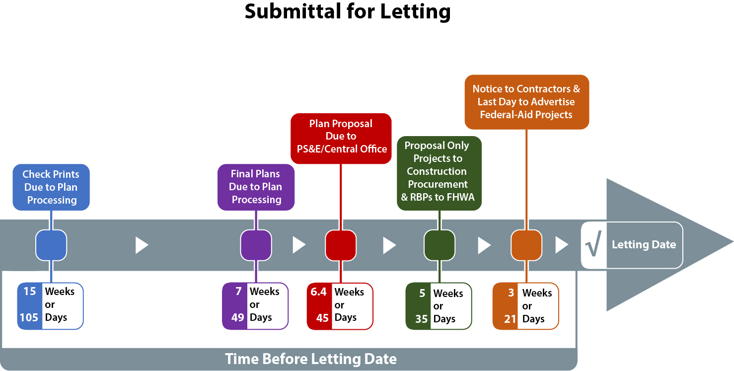 A flowchart showing the process of submittals during the letting process