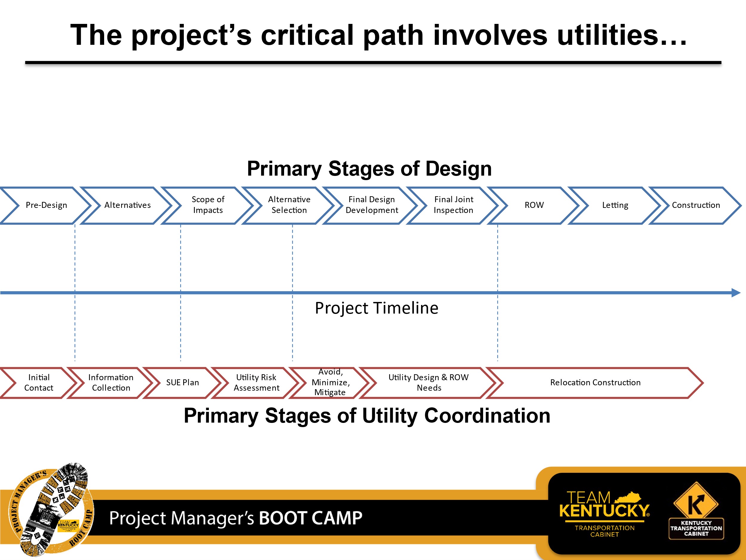 A graphic of the critical path timeline with design and utility stages