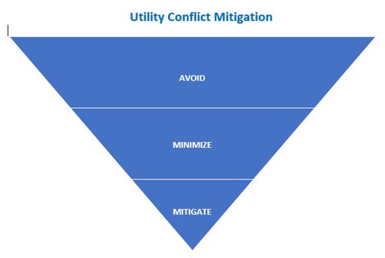 A triangle graphic showing mitigation stages