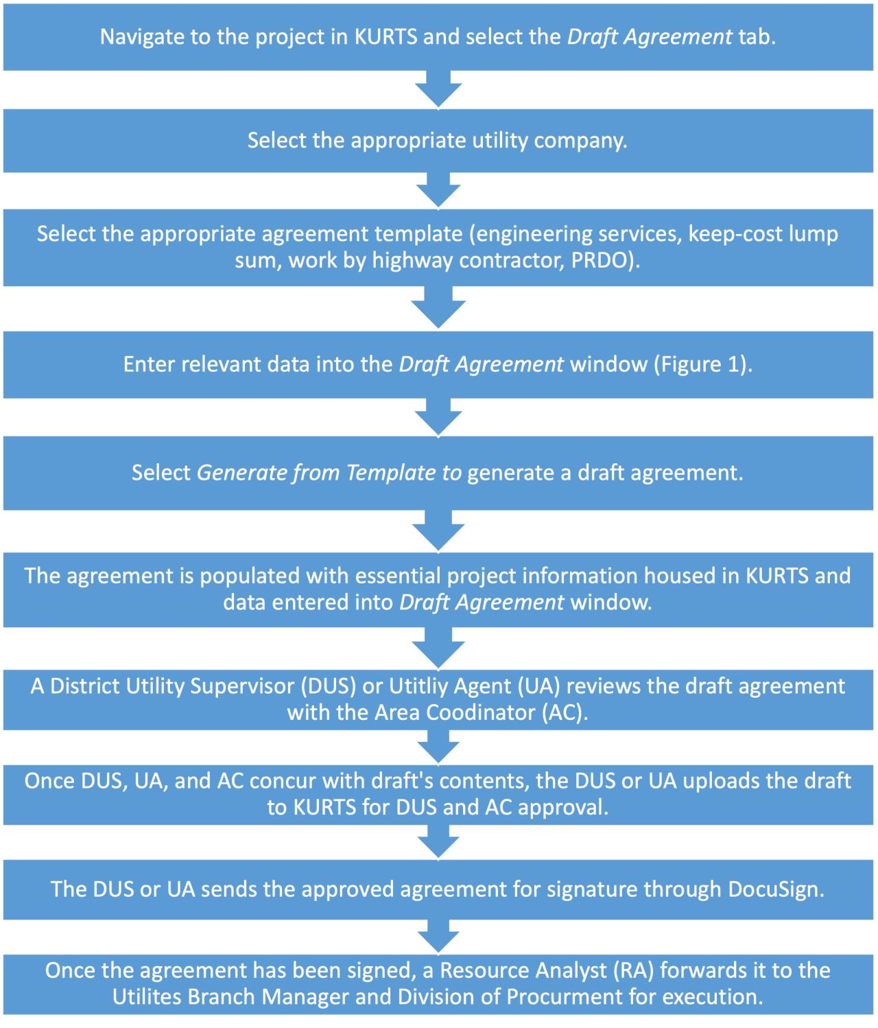 Utility Betterments and Agreements | Highway Knowledge Portal