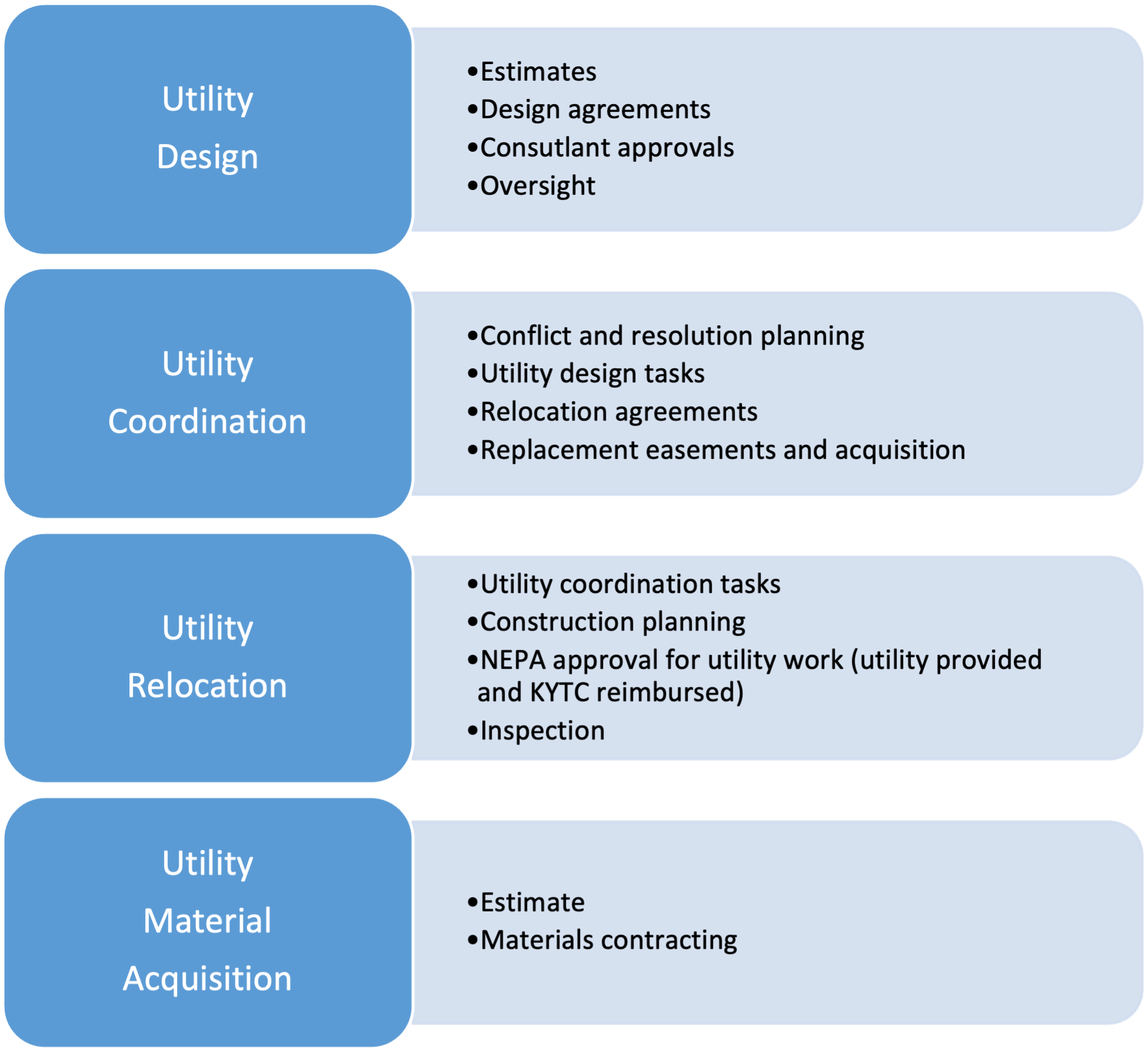 Figure 1- EUA Act Scoping Requirements