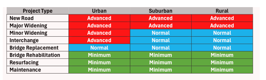 Degree of SUE by Project Type table