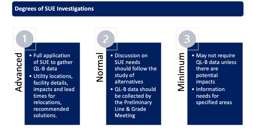 Degrees of SUE investigation graphic