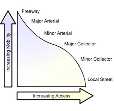 Figure 1 graph showing the relationship between access and mobility